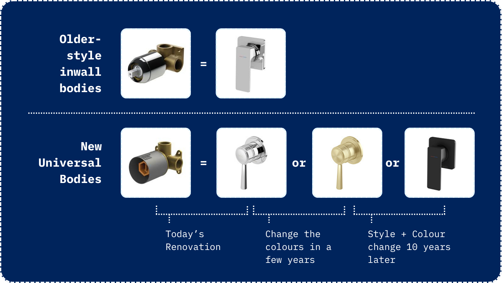 Comparison between an older fixed wall mixer system and a newer in-wall system with a swappable faceplate or trim kit